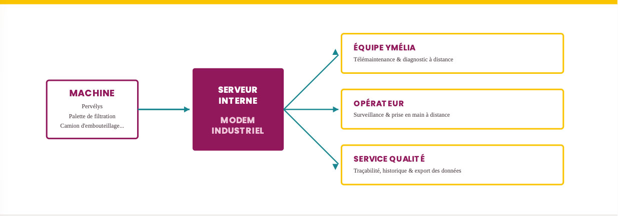 Digitalisation-Ymelia